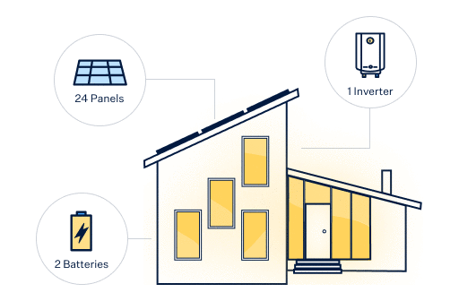 Your home energy, customized